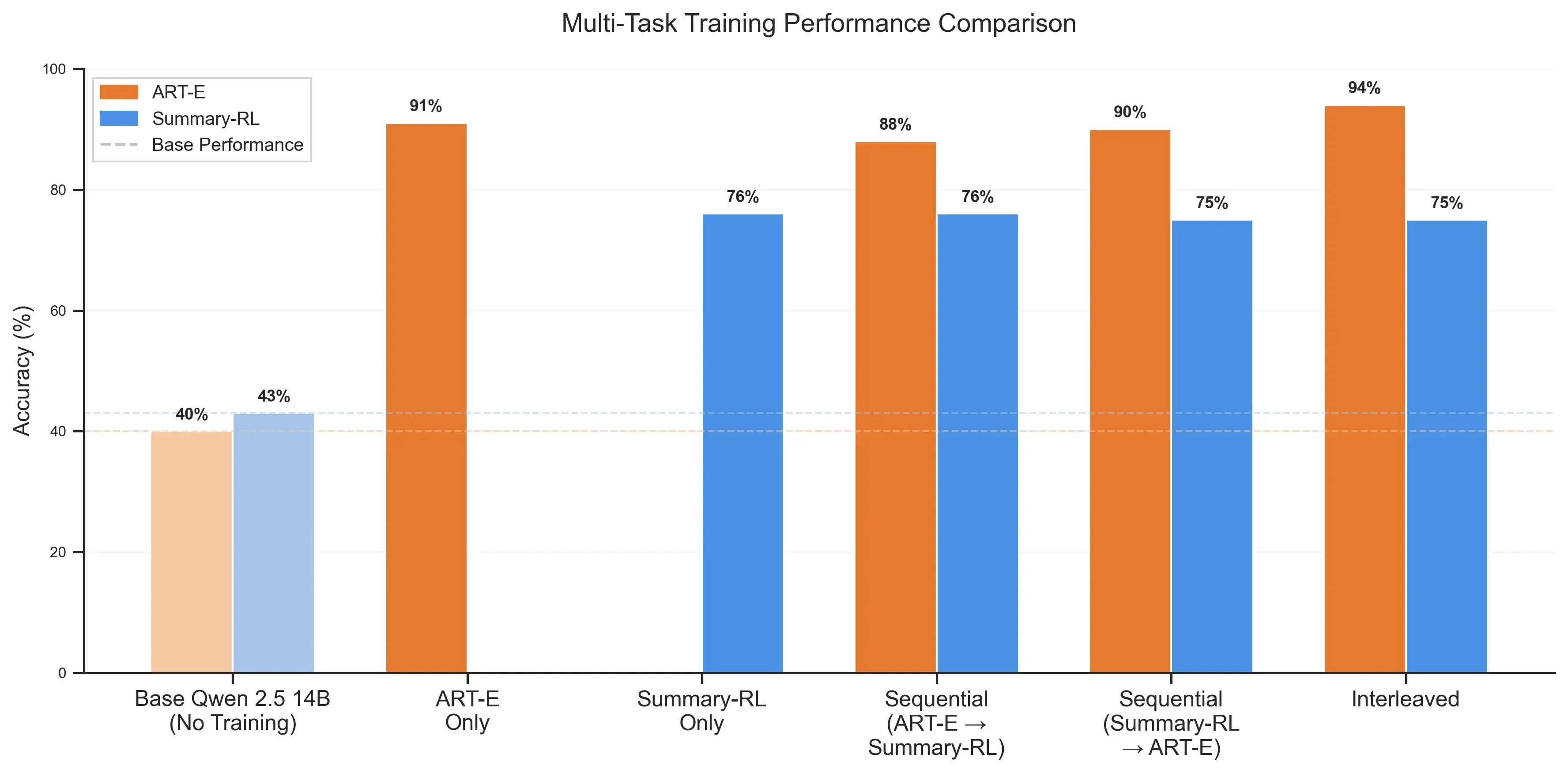 Multi-task training results